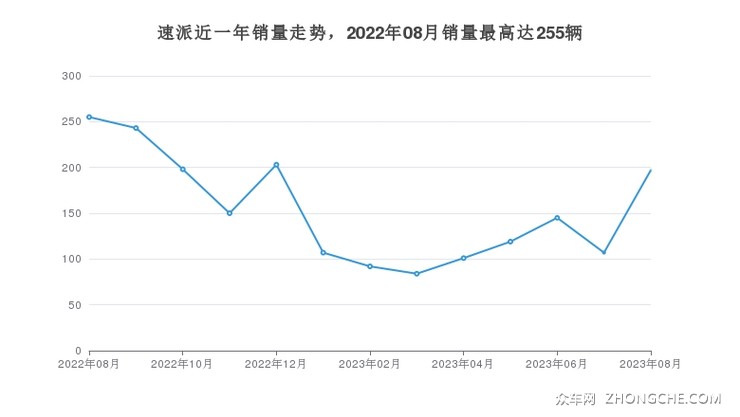 速派近一年销量走势，2022年08月销量最高达255辆
