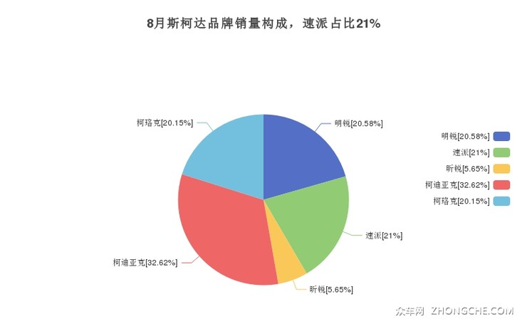 8月斯柯达品牌销量构成，速派占比21%