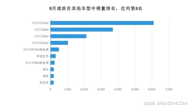 8月速派在其他车型中销量排名，位列第8名