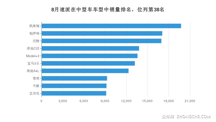 8月速派在中型车车型中销量排名，位列第38名