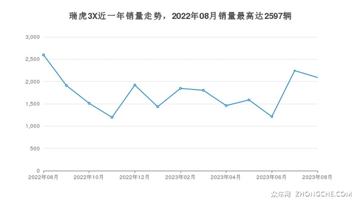 瑞虎3X近一年销量走势，2022年08月销量最高达2597辆