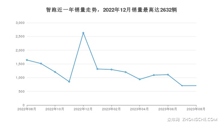 智跑近一年销量走势，2022年12月销量最高达2632辆