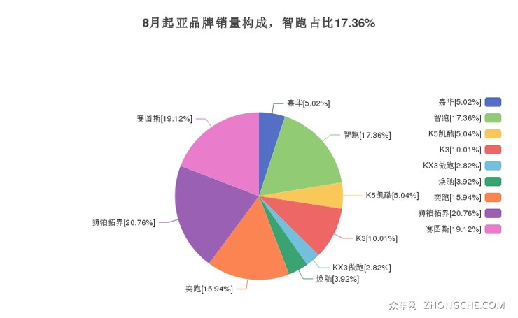 8月起亚品牌销量构成，智跑占比17.36%