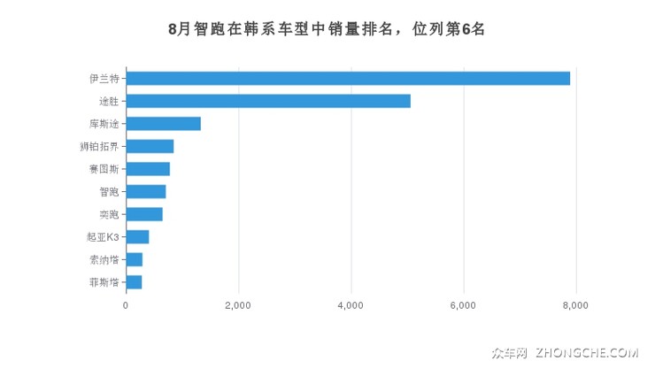 8月智跑在韩系车型中销量排名，位列第6名