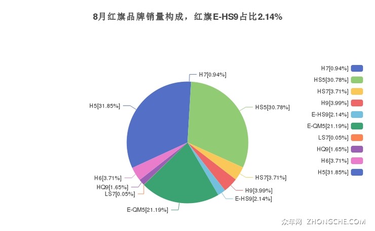 8月红旗品牌销量构成，红旗E-HS9占比2.14%