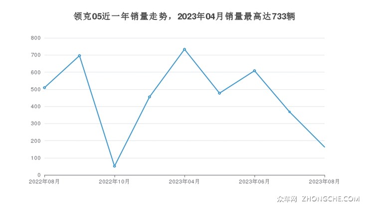 领克05近一年销量走势，2023年04月销量最高达733辆