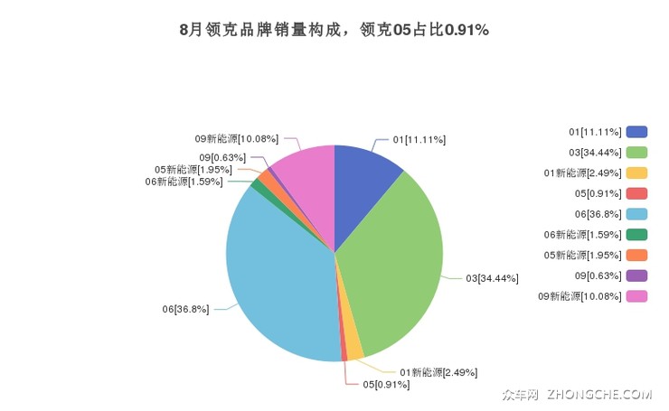 8月领克品牌销量构成，领克05占比0.91%