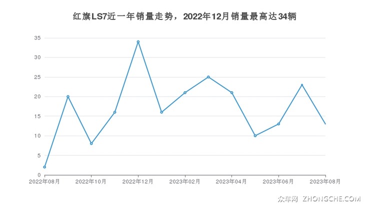 红旗LS7近一年销量走势，2022年12月销量最高达34辆