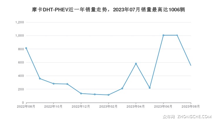 摩卡DHT-PHEV近一年销量走势，2023年07月销量最高达1006辆