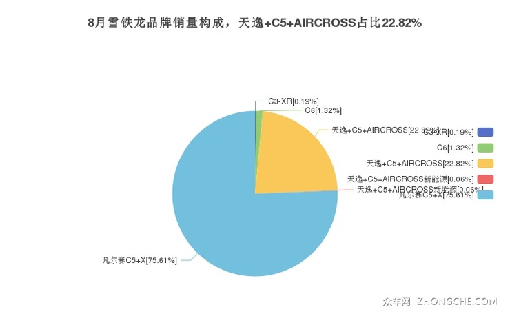 8月雪铁龙品牌销量构成，天逸 C5 AIRCROSS占比22.82%
