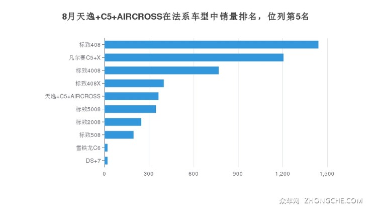 8月天逸 C5 AIRCROSS在法系车型中销量排名，位列第5名