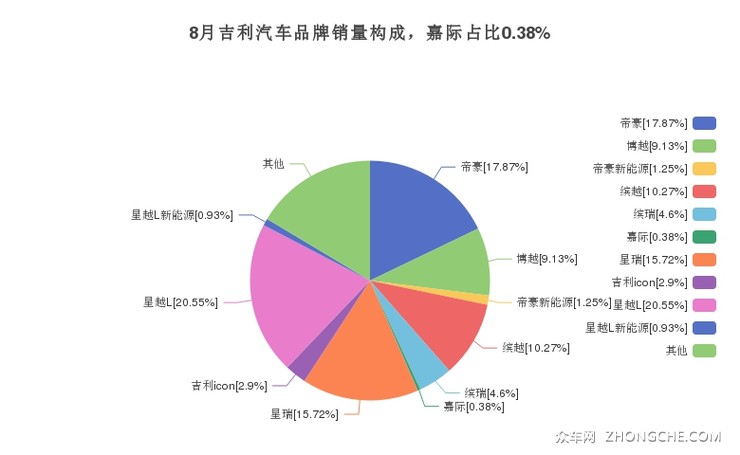 8月吉利汽车品牌销量构成，嘉际占比0.38%