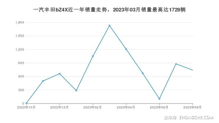 一汽丰田bZ4X近一年销量走势，2023年03月销量最高达1729辆