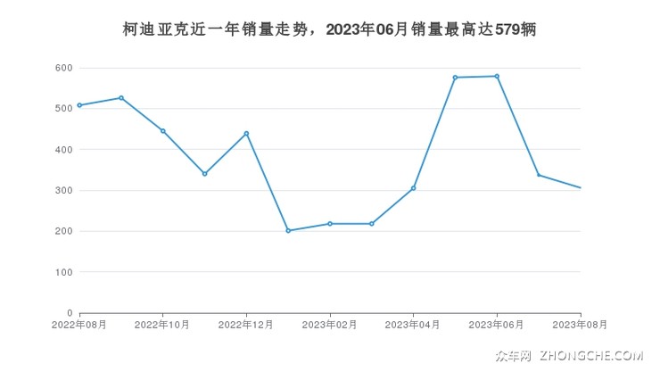 柯迪亚克近一年销量走势，2023年06月销量最高达579辆