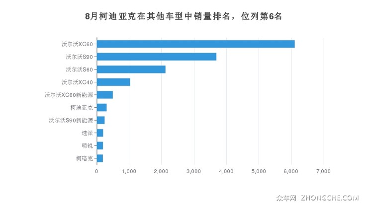 8月柯迪亚克在其他车型中销量排名，位列第6名