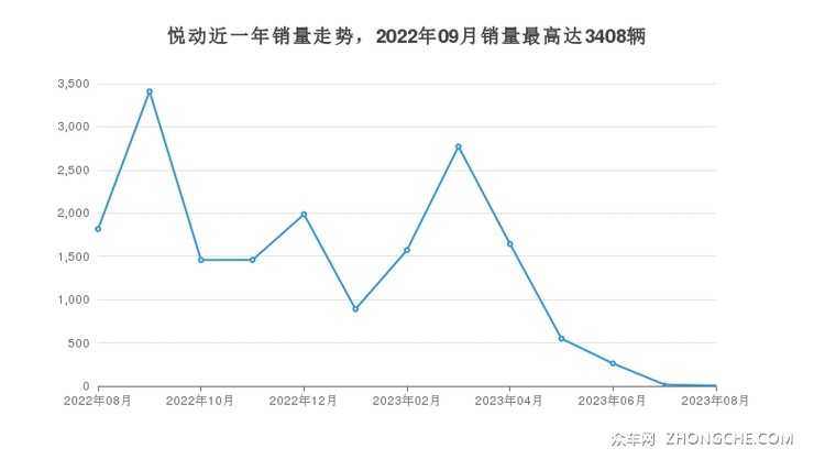悦动近一年销量走势，2022年09月销量最高达3408辆