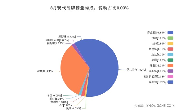 8月现代品牌销量构成，悦动占比0.03%