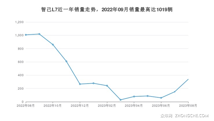 智己L7近一年销量走势，2022年09月销量最高达1019辆