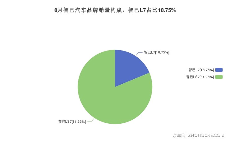 8月智己汽车品牌销量构成，智己L7占比18.75%