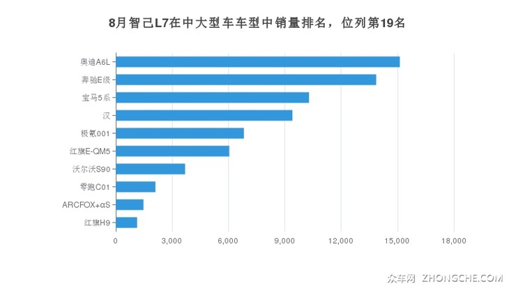 8月智己L7在中大型车车型中销量排名，位列第19名