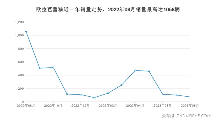 欧拉芭蕾猫近一年销量走势，2022年08月销量最高达1056辆