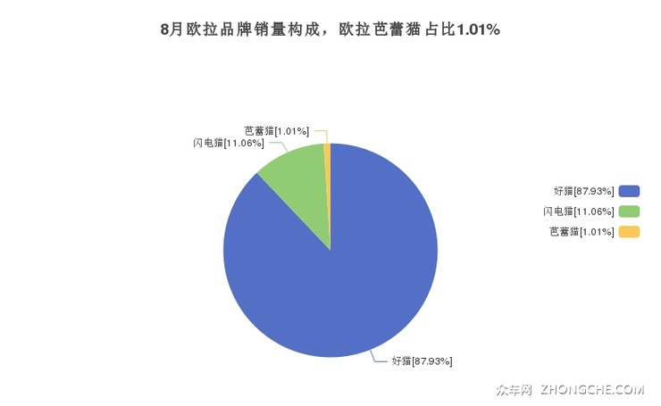 8月欧拉品牌销量构成，欧拉芭蕾猫占比1.01%