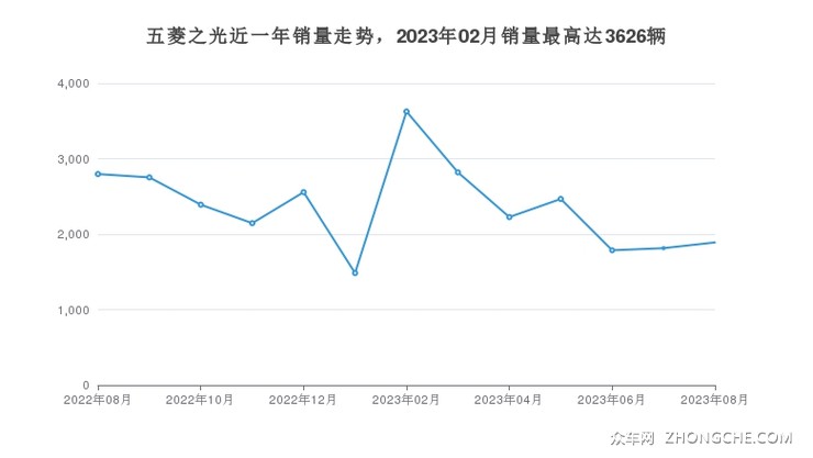 五菱之光近一年销量走势，2023年02月销量最高达3626辆