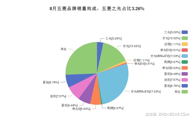 8月五菱品牌销量构成，五菱之光占比3.26%