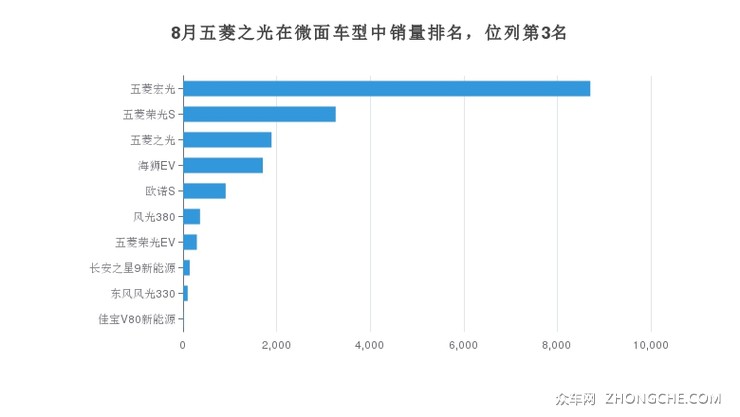 8月五菱之光在微面车型中销量排名，位列第3名