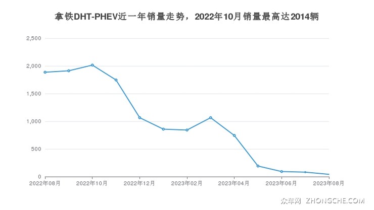 拿铁DHT-PHEV近一年销量走势，2022年10月销量最高达2014辆