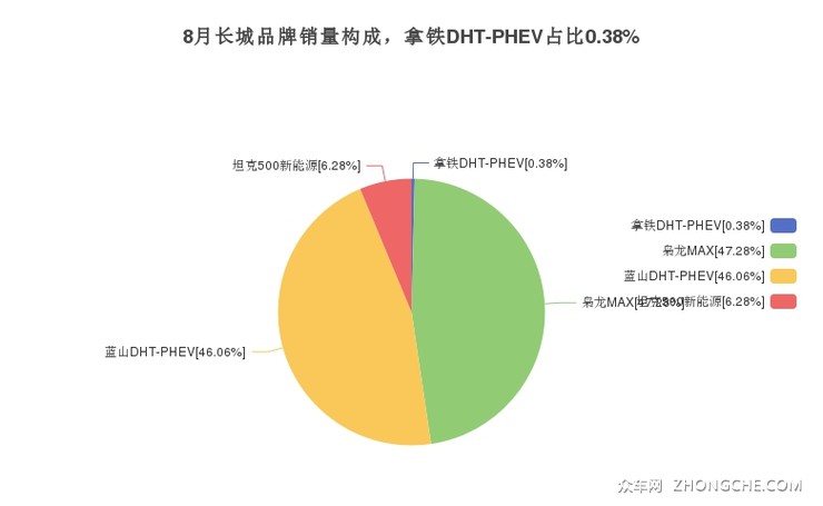 8月长城品牌销量构成，拿铁DHT-PHEV占比0.38%
