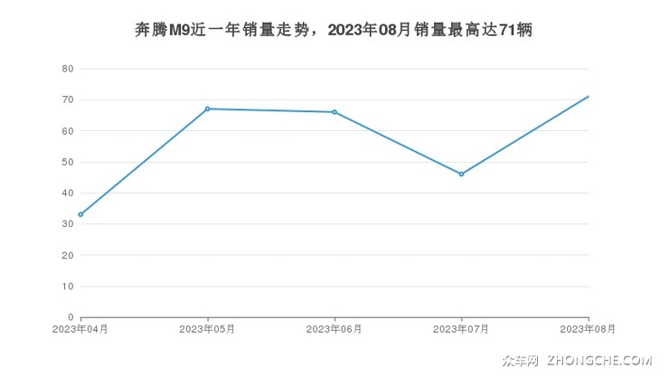奔腾M9近一年销量走势，2023年08月销量最高达71辆