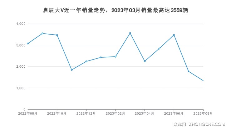 启辰大V近一年销量走势，2023年03月销量最高达3559辆