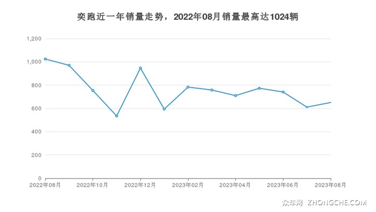 奕跑近一年销量走势，2022年08月销量最高达1024辆