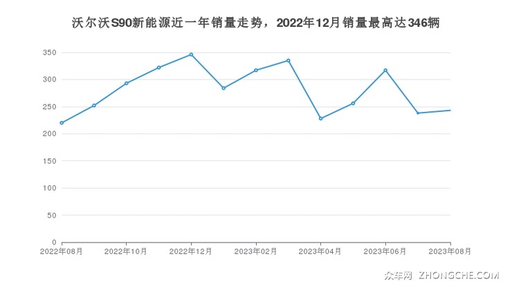 沃尔沃S90新能源近一年销量走势，2022年12月销量最高达346辆