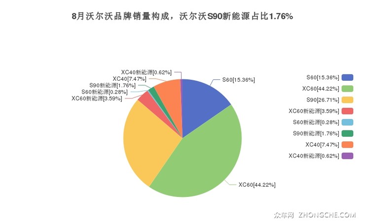 8月沃尔沃品牌销量构成，沃尔沃S90新能源占比1.76%