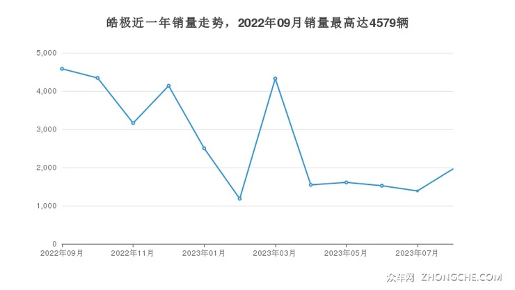 皓极近一年销量走势，2022年09月销量最高达4579辆