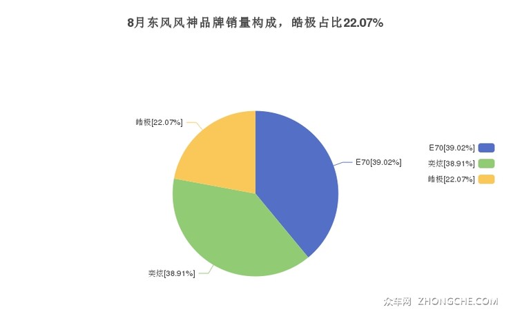 8月东风风神品牌销量构成，皓极占比22.07%