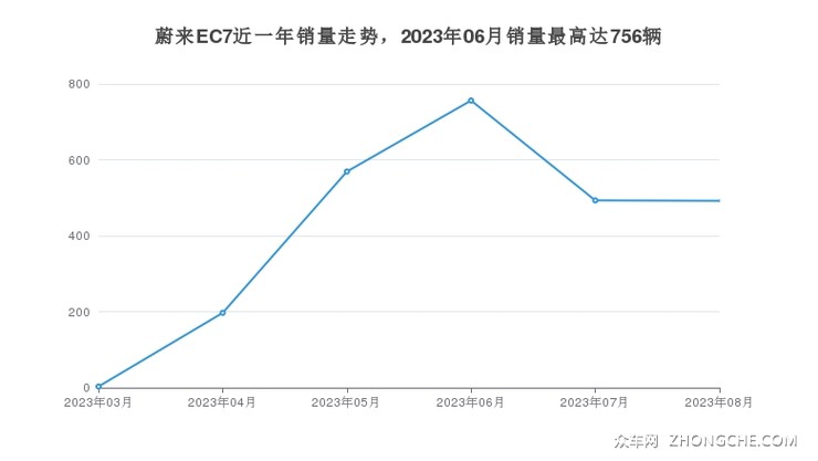 蔚来EC7近一年销量走势，2023年06月销量最高达756辆