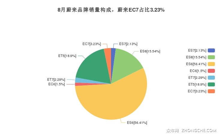 8月蔚来品牌销量构成，蔚来EC7占比3.23%