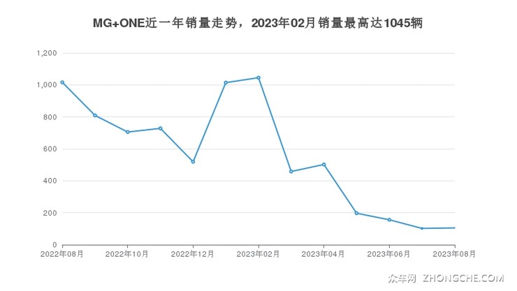 MG ONE近一年销量走势，2023年02月销量最高达1045辆