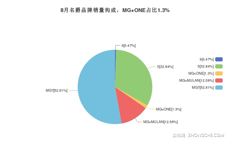 8月名爵品牌销量构成，MG ONE占比1.3%