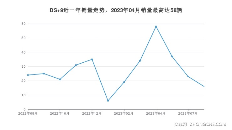 DS 9近一年销量走势，2023年04月销量最高达58辆
