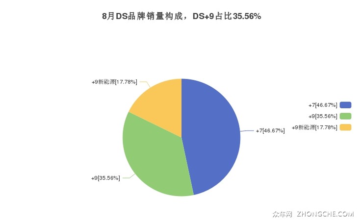 8月DS品牌销量构成，DS 9占比35.56%
