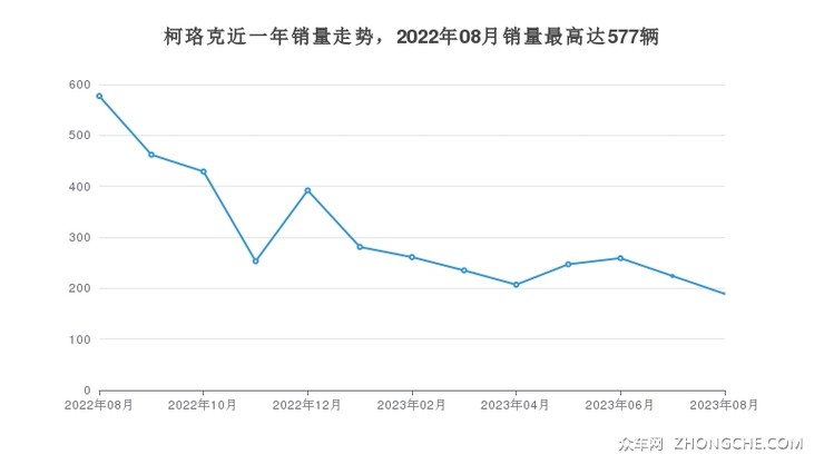 柯珞克近一年销量走势，2022年08月销量最高达577辆