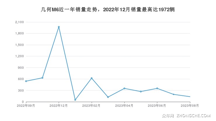 几何M6近一年销量走势，2022年12月销量最高达1972辆