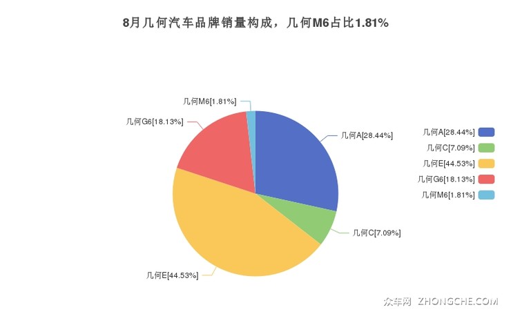 8月几何汽车品牌销量构成，几何M6占比1.81%