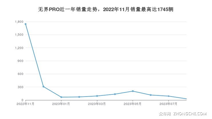 无界PRO近一年销量走势，2022年11月销量最高达1745辆