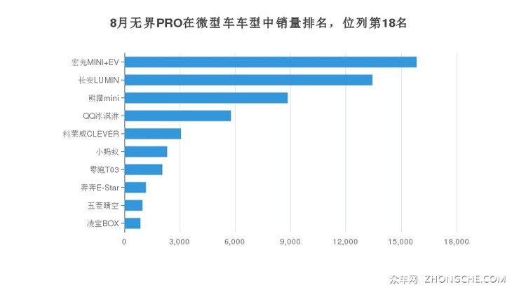 8月无界PRO在微型车车型中销量排名，位列第18名