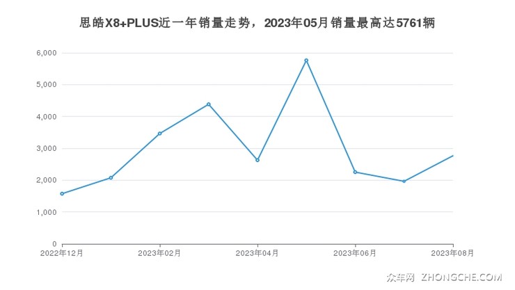 思皓X8 PLUS近一年销量走势，2023年05月销量最高达5761辆